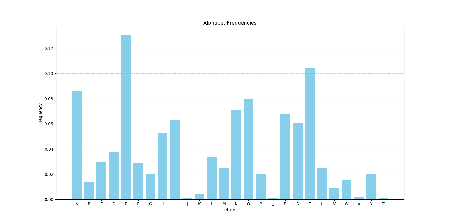 English Letter Frequency Distribution